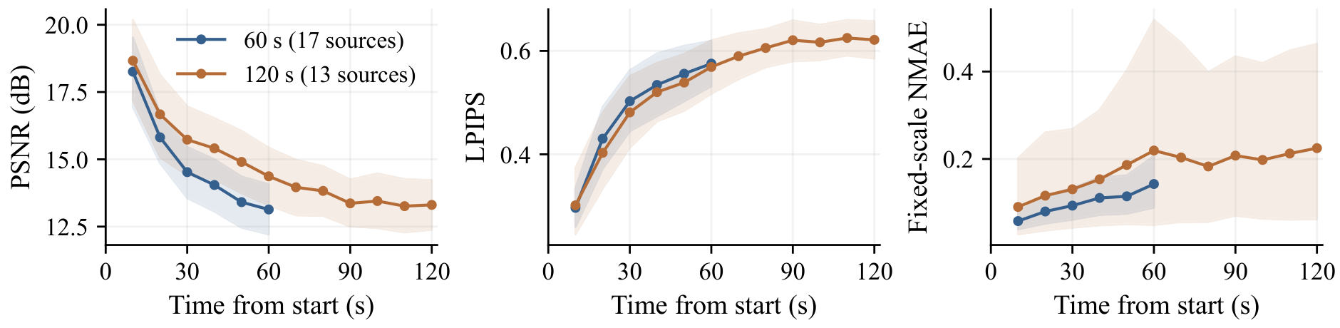 UniWorld Figure 5: PSNR, LPIPS, and fixed-scale NMAE over time