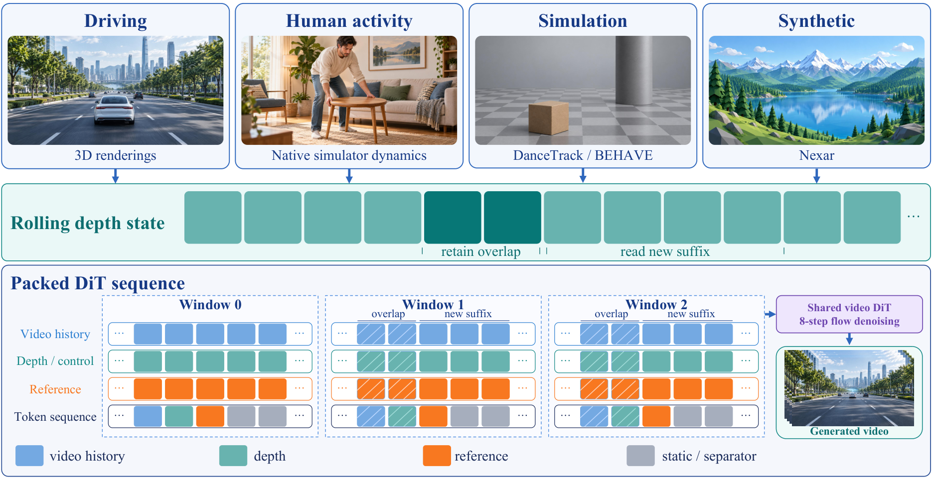 Paper Figure 2: a unified renderer for driving, human activity, simulation, and synthetic worlds with rolling depth state and a packed DiT sequence