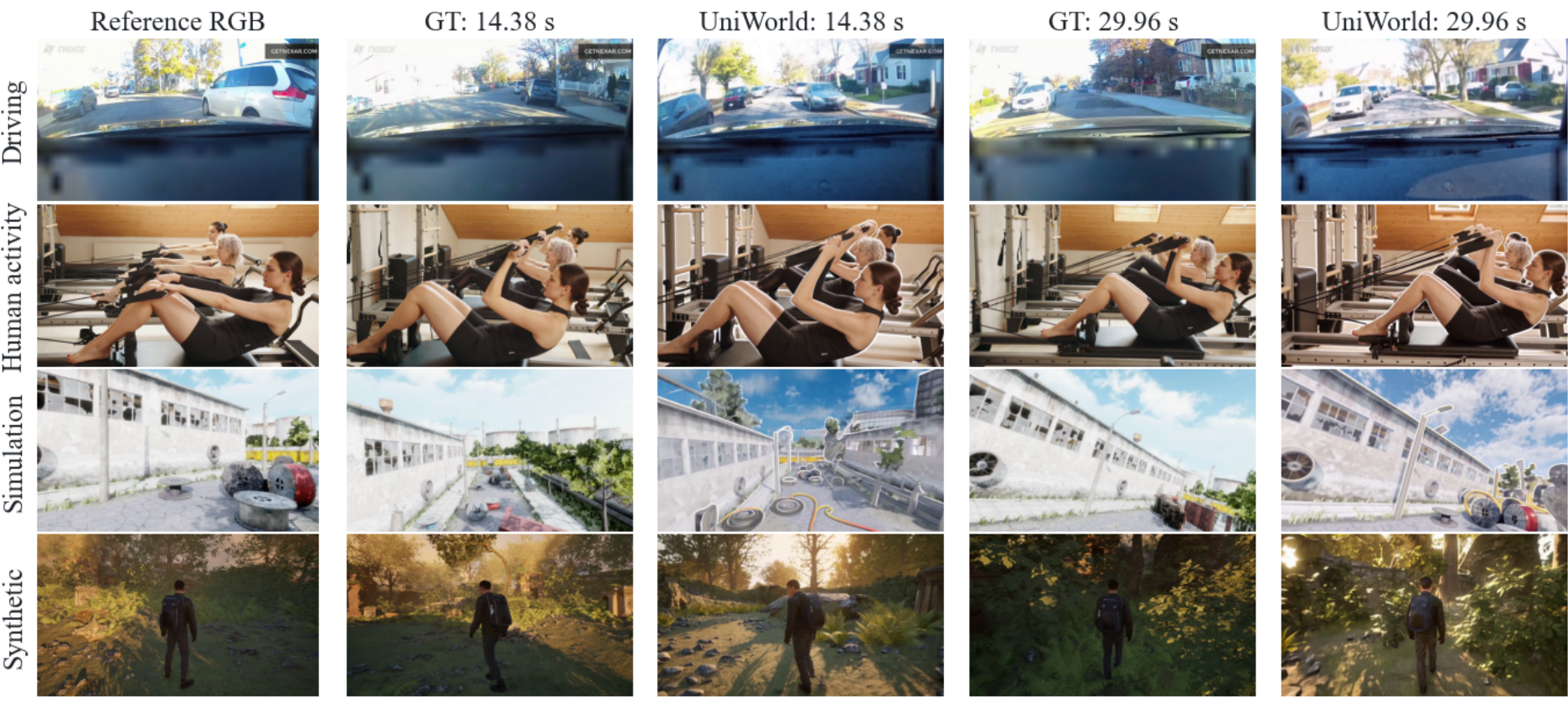 UniWorld Figure 4: reference, ground truth, and generated frames across four scene categories