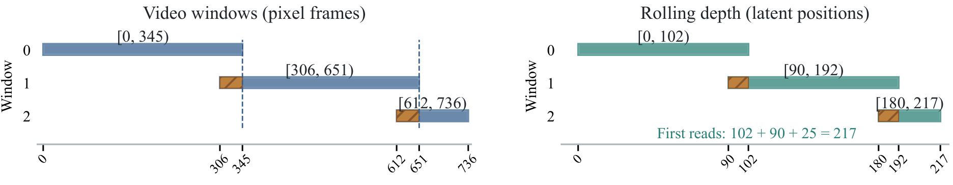 UniWorld Figure 3: overlapping video windows and rolling depth positions